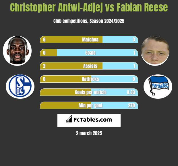 Christopher Antwi-Adjej vs Fabian Reese h2h player stats