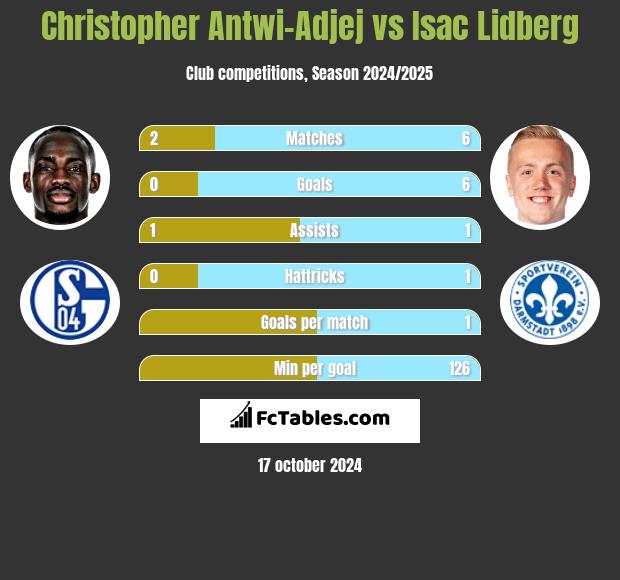 Christopher Antwi-Adjej vs Isac Lidberg h2h player stats