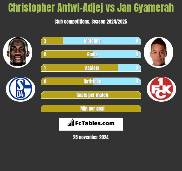 Christopher Antwi-Adjej vs Jan Gyamerah h2h player stats