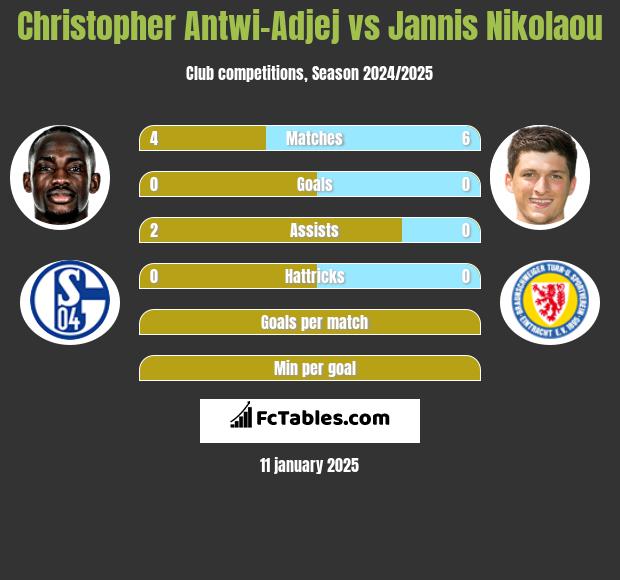 Christopher Antwi-Adjej vs Jannis Nikolaou h2h player stats