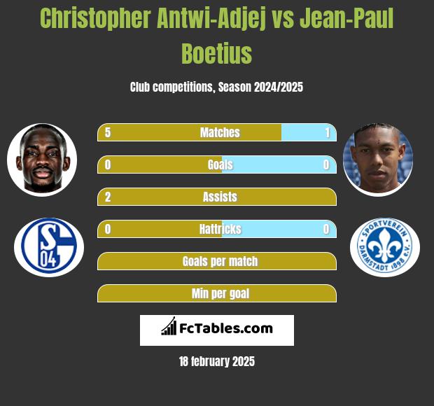 Christopher Antwi-Adjej vs Jean-Paul Boetius h2h player stats