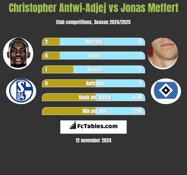 Christopher Antwi-Adjej vs Jonas Meffert h2h player stats