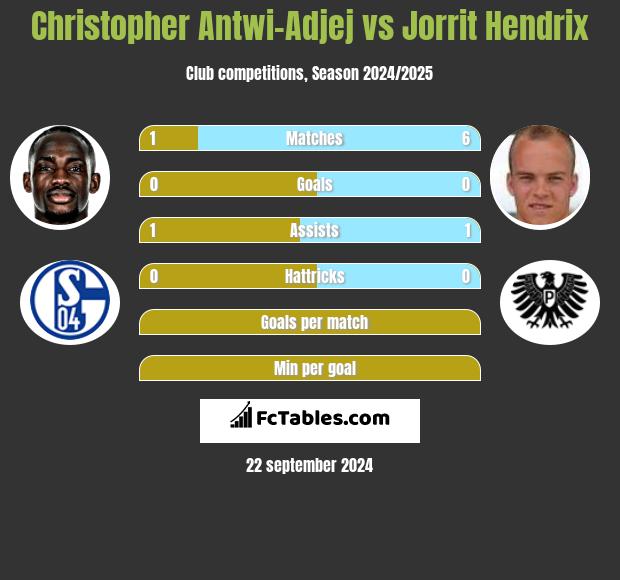 Christopher Antwi-Adjej vs Jorrit Hendrix h2h player stats