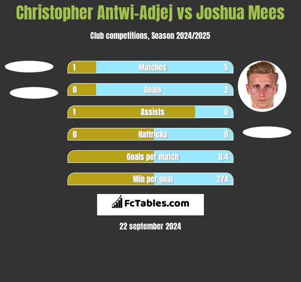 Christopher Antwi-Adjej vs Joshua Mees h2h player stats