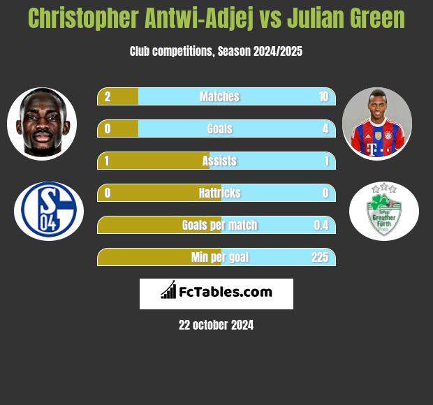 Christopher Antwi-Adjej vs Julian Green h2h player stats