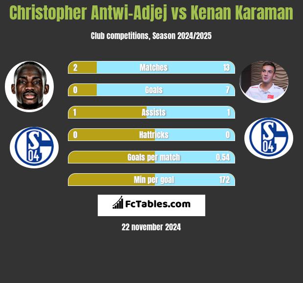 Christopher Antwi-Adjej vs Kenan Karaman h2h player stats