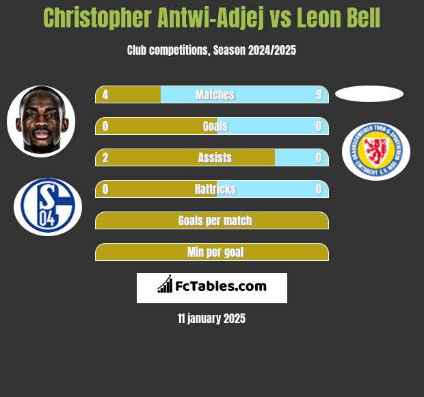 Christopher Antwi-Adjej vs Leon Bell h2h player stats