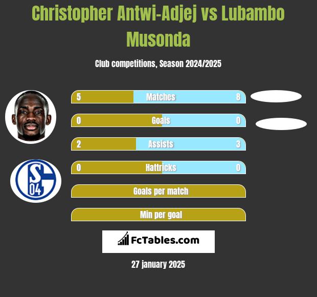 Christopher Antwi-Adjej vs Lubambo Musonda h2h player stats