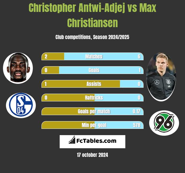 Christopher Antwi-Adjej vs Max Christiansen h2h player stats