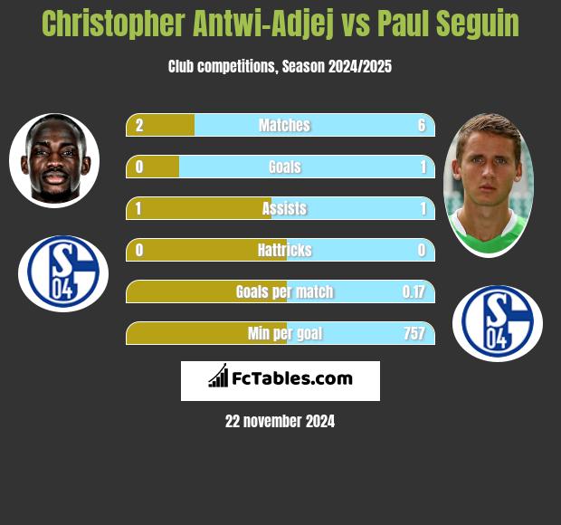 Christopher Antwi-Adjej vs Paul Seguin h2h player stats