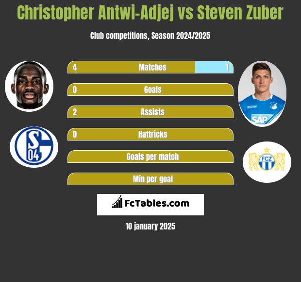 Christopher Antwi-Adjej vs Steven Zuber h2h player stats