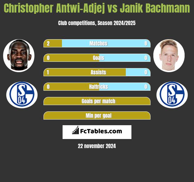 Christopher Antwi-Adjej vs Janik Bachmann h2h player stats