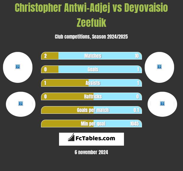 Christopher Antwi-Adjej vs Deyovaisio Zeefuik h2h player stats