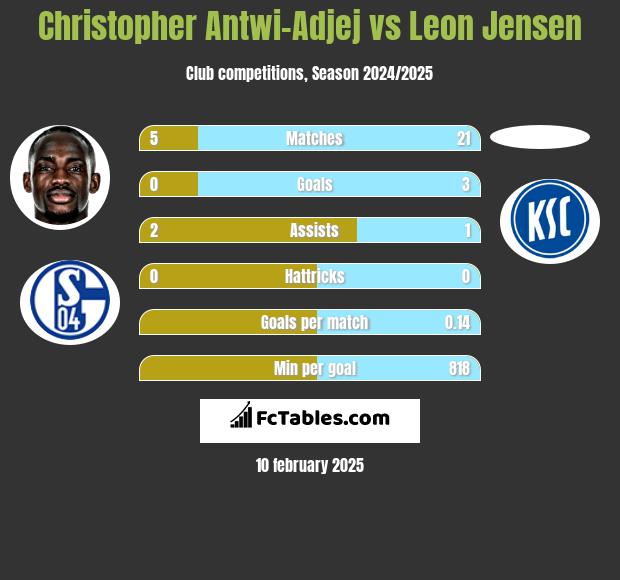 Christopher Antwi-Adjej vs Leon Jensen h2h player stats