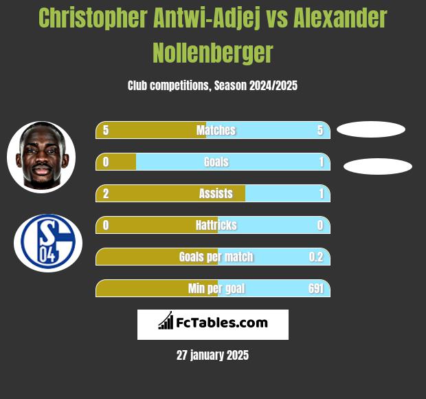 Christopher Antwi-Adjej vs Alexander Nollenberger h2h player stats