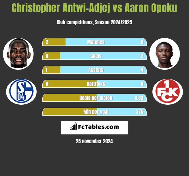 Christopher Antwi-Adjej vs Aaron Opoku h2h player stats