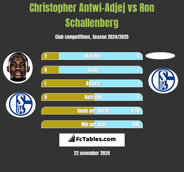 Christopher Antwi-Adjej vs Ron Schallenberg h2h player stats