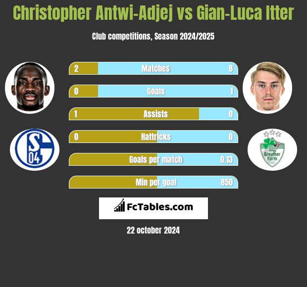 Christopher Antwi-Adjej vs Gian-Luca Itter h2h player stats