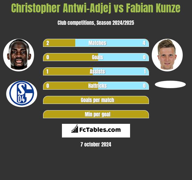 Christopher Antwi-Adjej vs Fabian Kunze h2h player stats