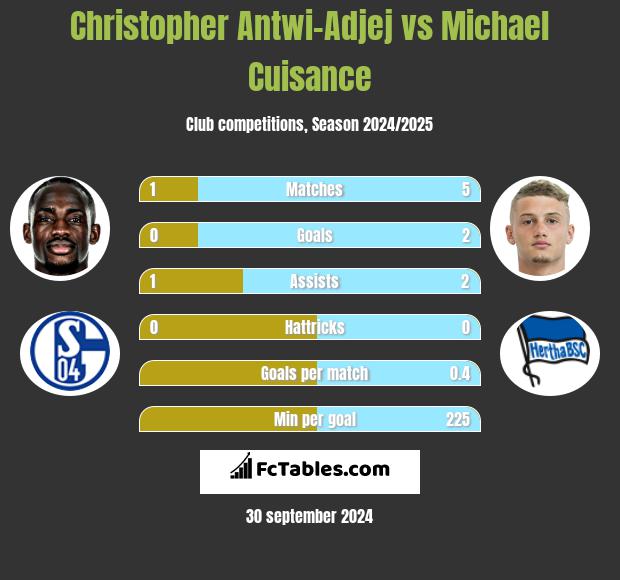 Christopher Antwi-Adjej vs Michael Cuisance h2h player stats