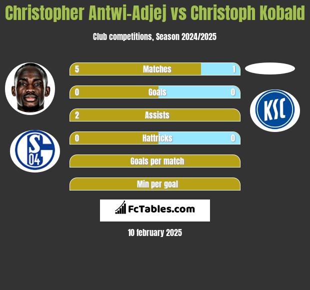 Christopher Antwi-Adjej vs Christoph Kobald h2h player stats