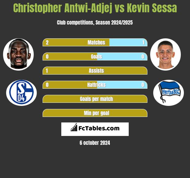 Christopher Antwi-Adjej vs Kevin Sessa h2h player stats