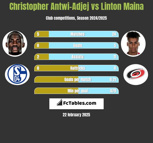 Christopher Antwi-Adjej vs Linton Maina h2h player stats