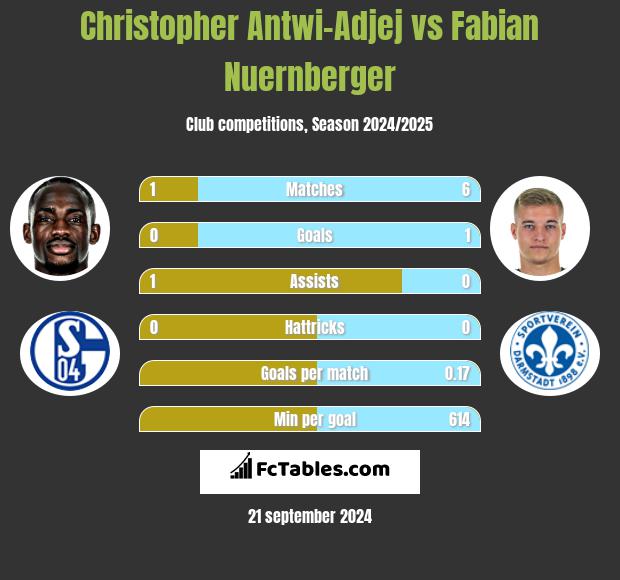 Christopher Antwi-Adjej vs Fabian Nuernberger h2h player stats