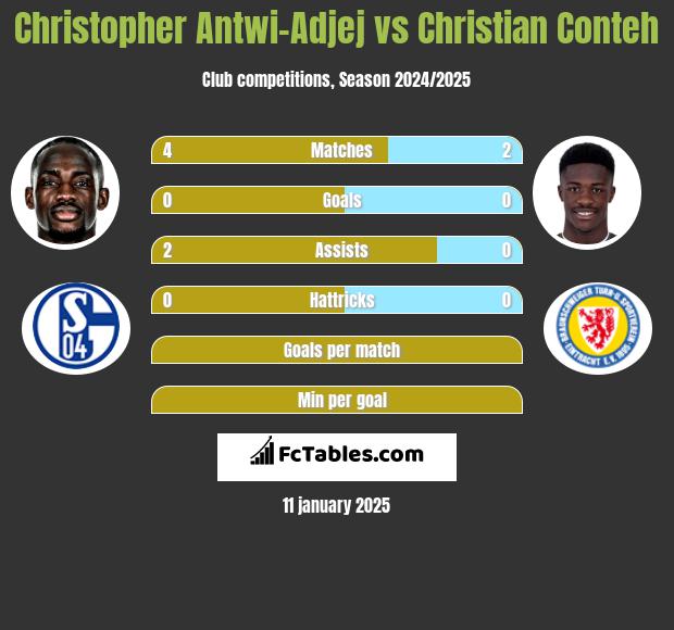 Christopher Antwi-Adjej vs Christian Conteh h2h player stats