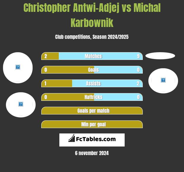 Christopher Antwi-Adjej vs Michal Karbownik h2h player stats