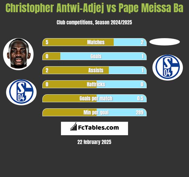 Christopher Antwi-Adjej vs Pape Meissa Ba h2h player stats