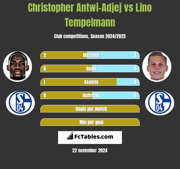 Christopher Antwi-Adjej vs Lino Tempelmann h2h player stats