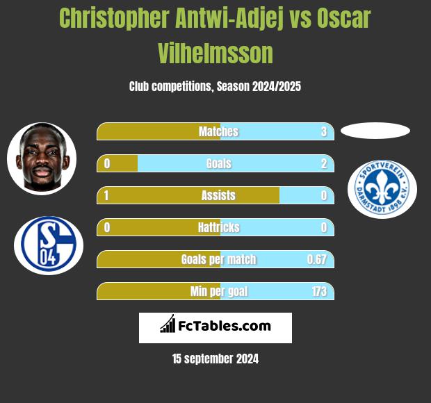 Christopher Antwi-Adjej vs Oscar Vilhelmsson h2h player stats