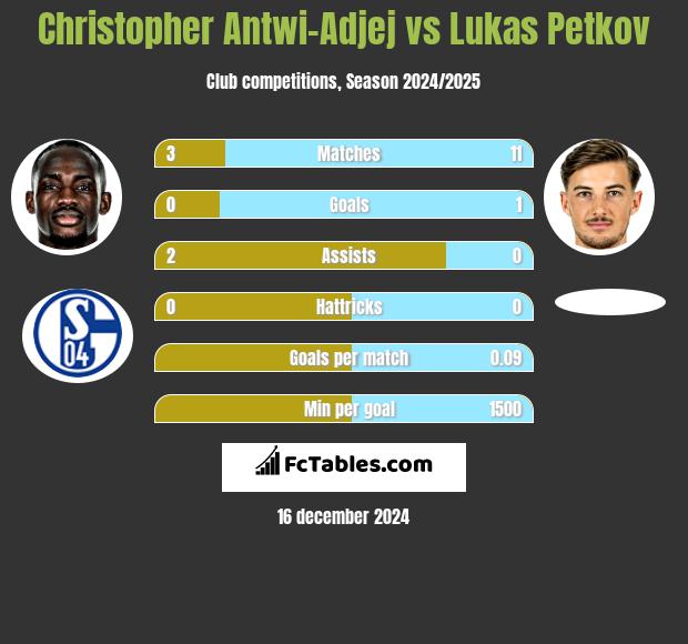 Christopher Antwi-Adjej vs Lukas Petkov h2h player stats