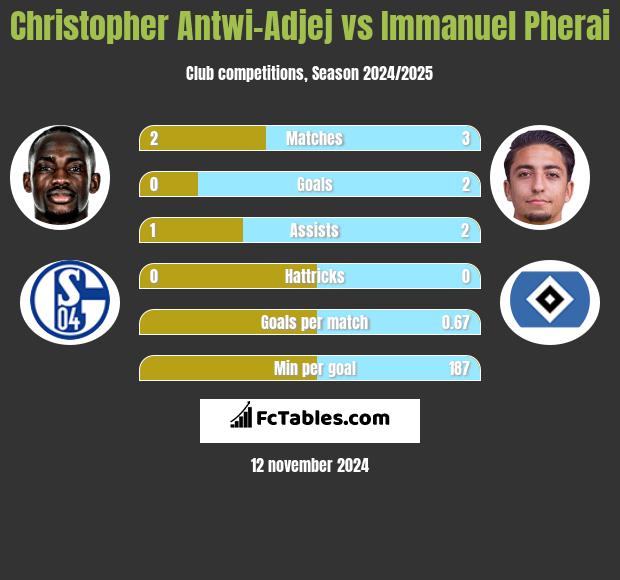 Christopher Antwi-Adjej vs Immanuel Pherai h2h player stats