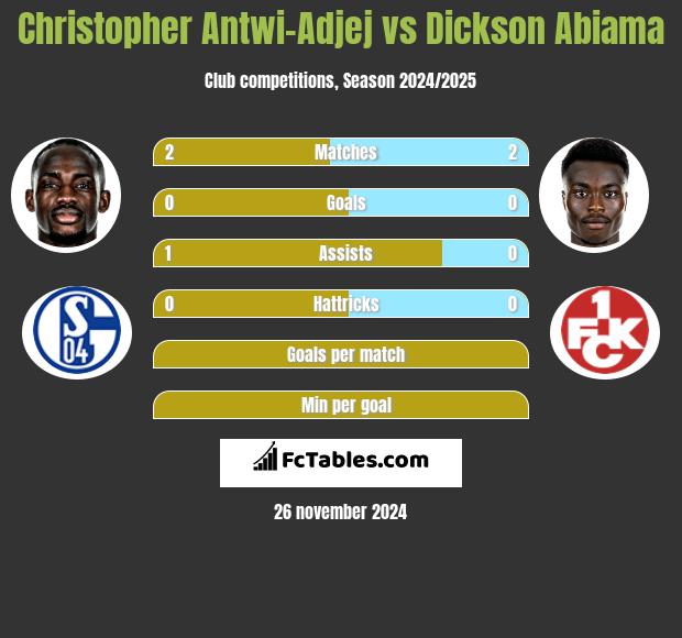 Christopher Antwi-Adjej vs Dickson Abiama h2h player stats