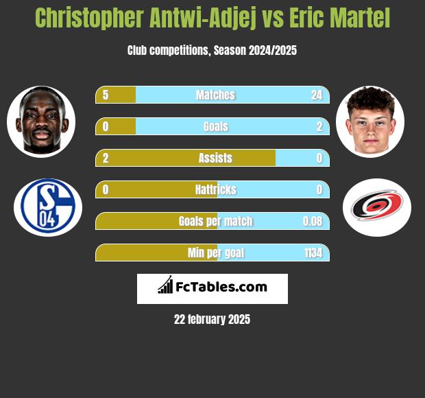 Christopher Antwi-Adjej vs Eric Martel h2h player stats