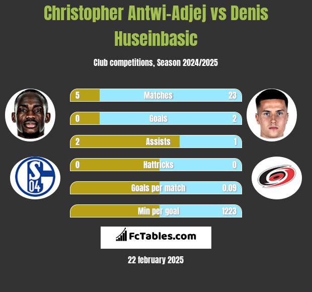 Christopher Antwi-Adjej vs Denis Huseinbasic h2h player stats