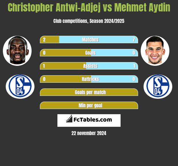 Christopher Antwi-Adjej vs Mehmet Aydin h2h player stats