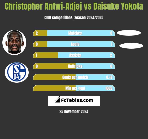 Christopher Antwi-Adjej vs Daisuke Yokota h2h player stats