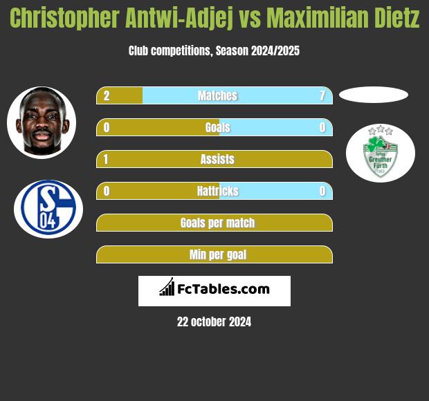 Christopher Antwi-Adjej vs Maximilian Dietz h2h player stats