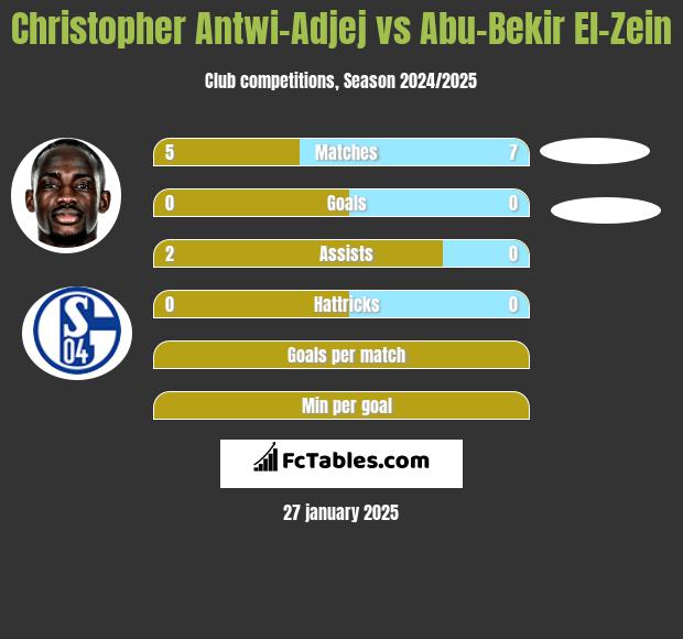 Christopher Antwi-Adjej vs Abu-Bekir El-Zein h2h player stats