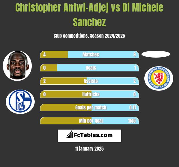 Christopher Antwi-Adjej vs Di Michele Sanchez h2h player stats