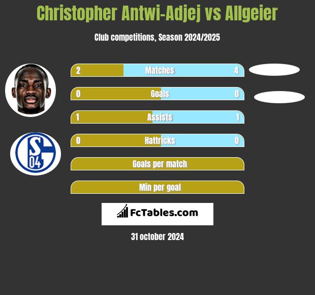 Christopher Antwi-Adjej vs Allgeier h2h player stats