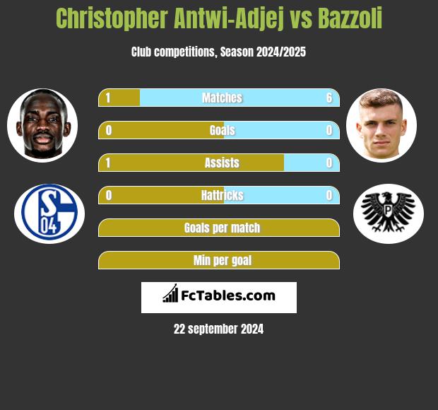 Christopher Antwi-Adjej vs Bazzoli h2h player stats