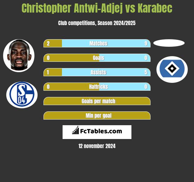 Christopher Antwi-Adjej vs Karabec h2h player stats