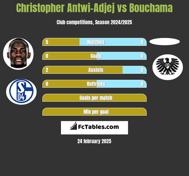 Christopher Antwi-Adjej vs Bouchama h2h player stats