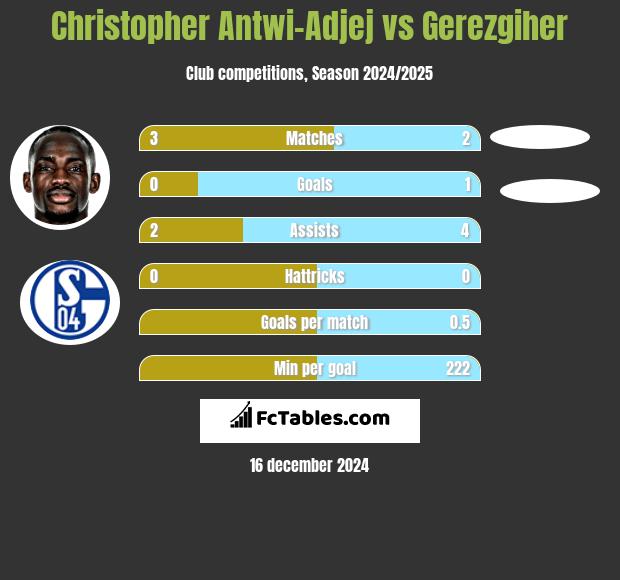 Christopher Antwi-Adjej vs Gerezgiher h2h player stats