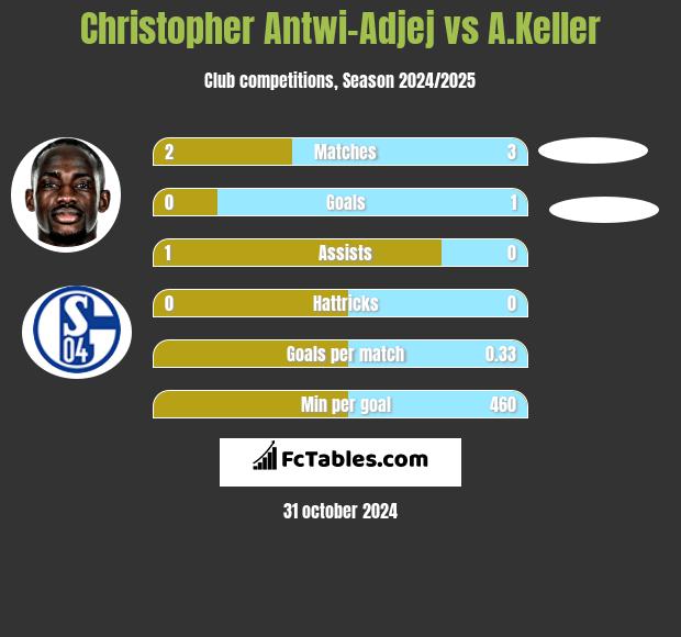 Christopher Antwi-Adjej vs A.Keller h2h player stats