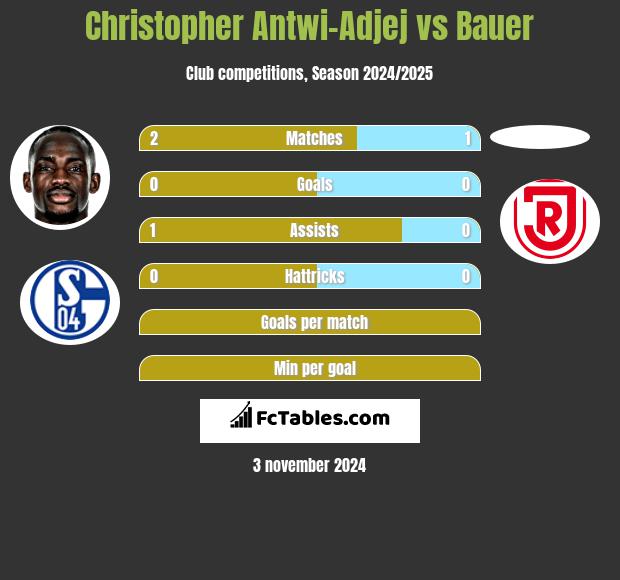 Christopher Antwi-Adjej vs Bauer h2h player stats